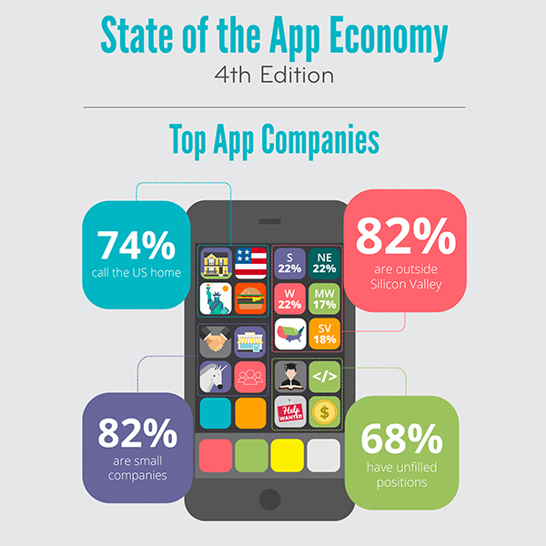 https://actonline.org/state-of-the-app-economy-2016/